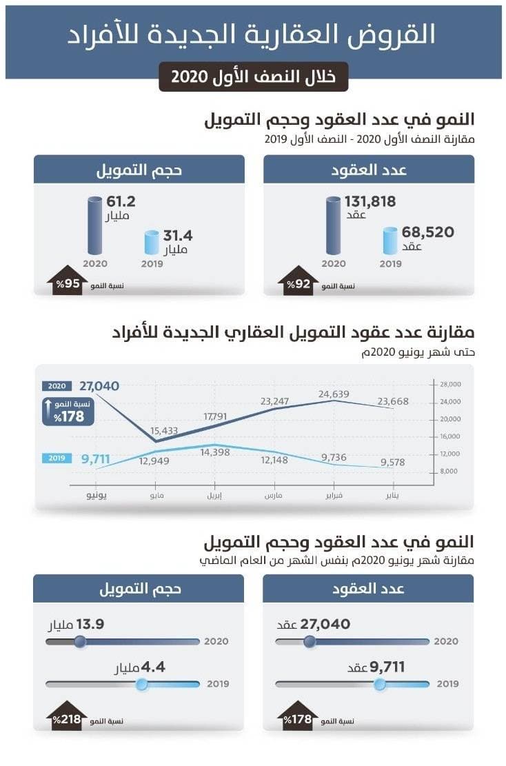 «ساما»: المصارف السعودية تسجل 131 ألف تمويل عقاري في النصف الأول بـ  61.2 مليار ريال