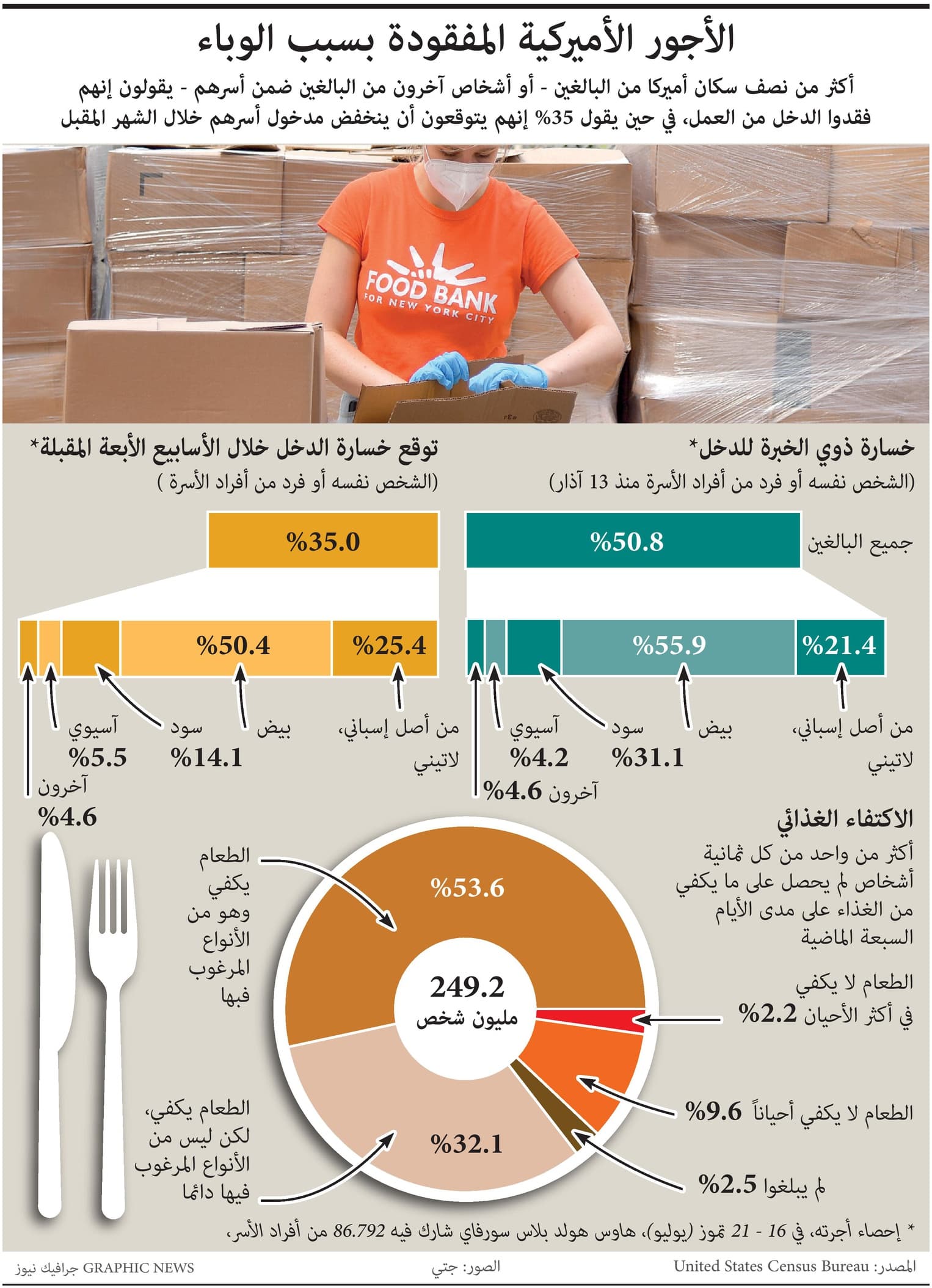 نصف سكان أمريكا من البالغين فقدوا وظائفهم و35% يتوقعون انخفاض أجورهم خلال الشهر المقبل