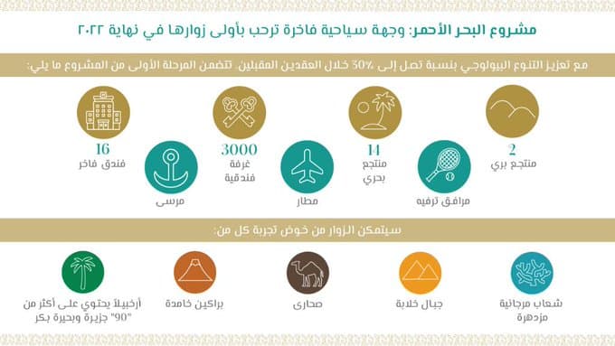 المرحلة الأولى من مشروع البحر الأحمر .. مطار دولي ومرافق ترفيه و 16 فندقا