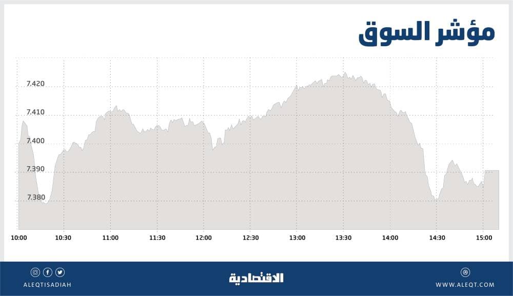 ضغوط بيع تفقد الأسهم السعودية معظم مكاسبها .. والسيولة تصعد إلى 7.3 مليار ريال