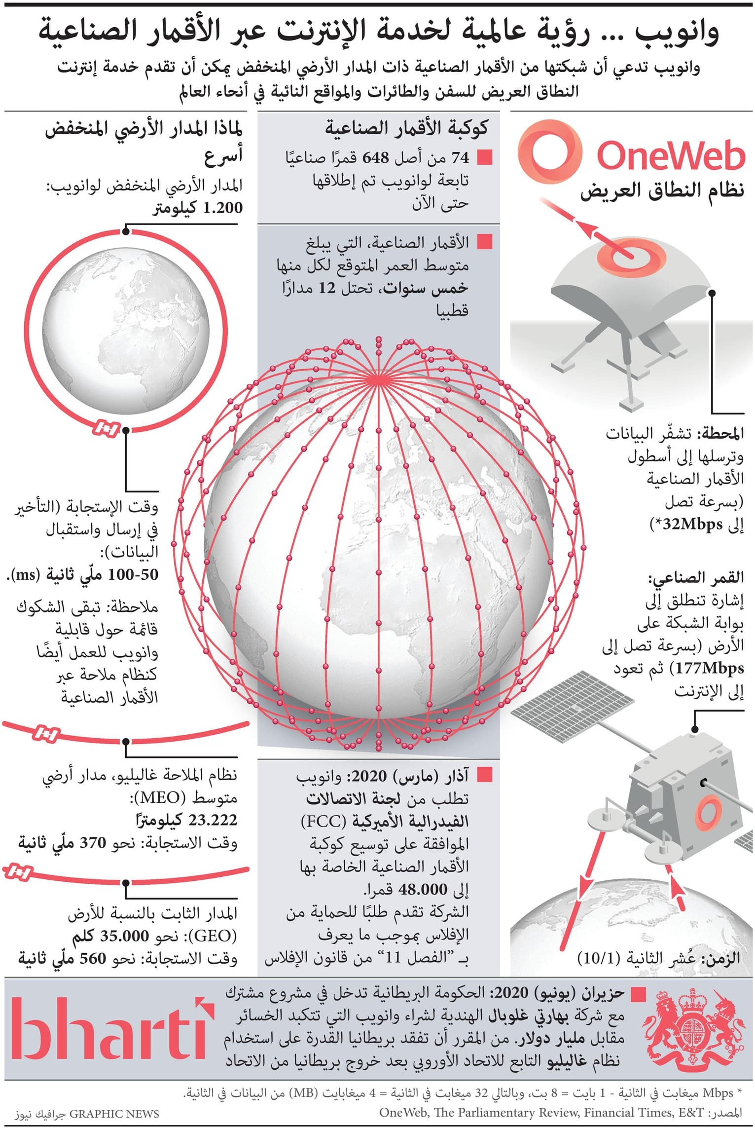 "وانويب": نستطيع تقديم الانترنت للسفن والطائرات والمواقع النائية في العالم