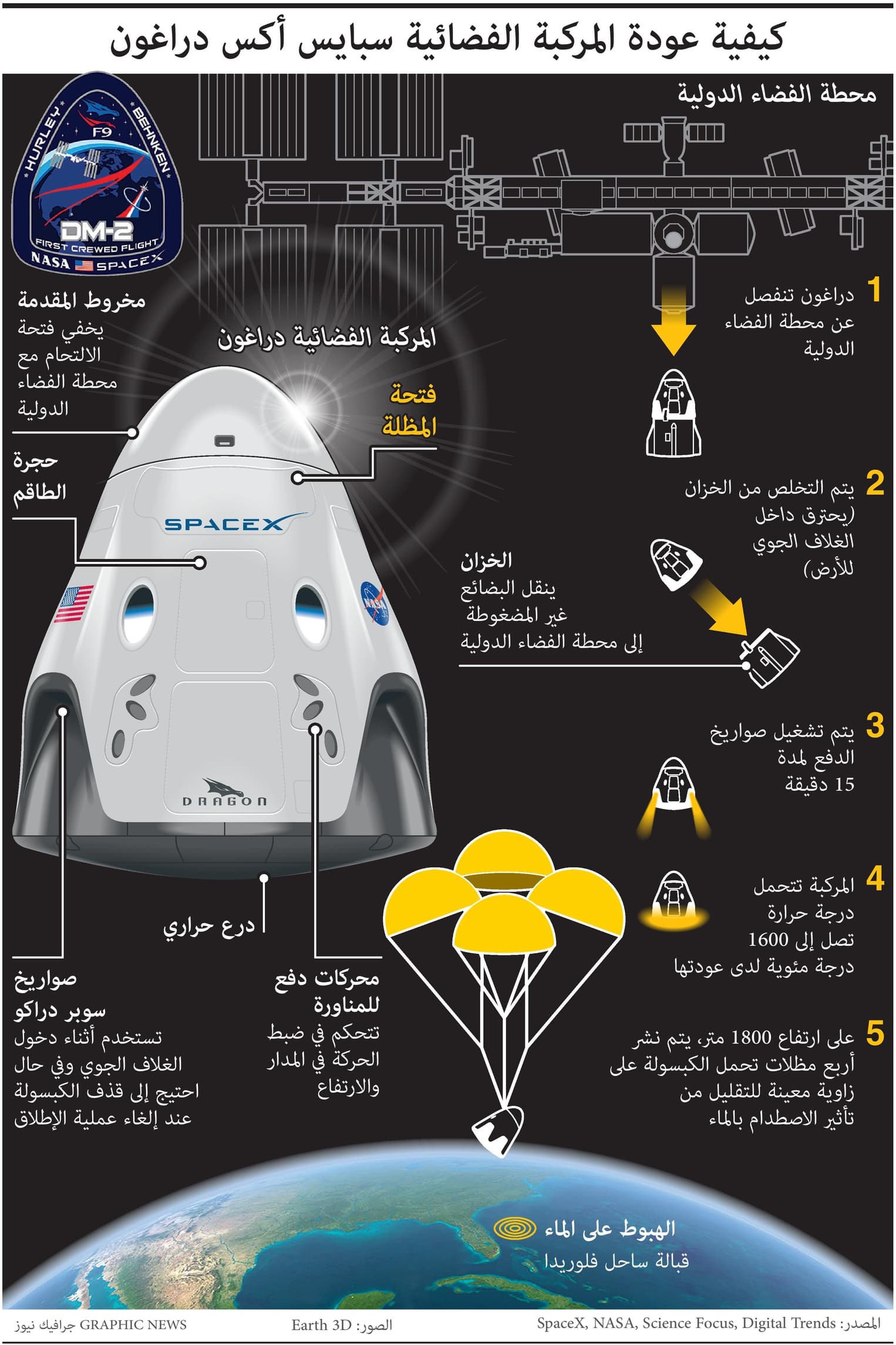 كيف ستعود "سبايس أكس دراغون" إلى الأرض؟