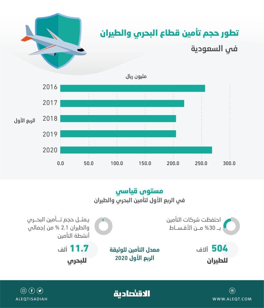 3665 شجرة تم غرسها في 20 موقعا ضمن مبادرة "نزرعها لننعم بها" في الدمام