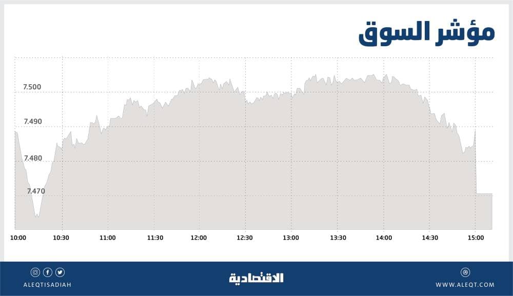 رغم ضغط المصارف .. الأسهم السعودية تستهل تداولات بعد إجازة العيد بمكاسب 11 نقطة