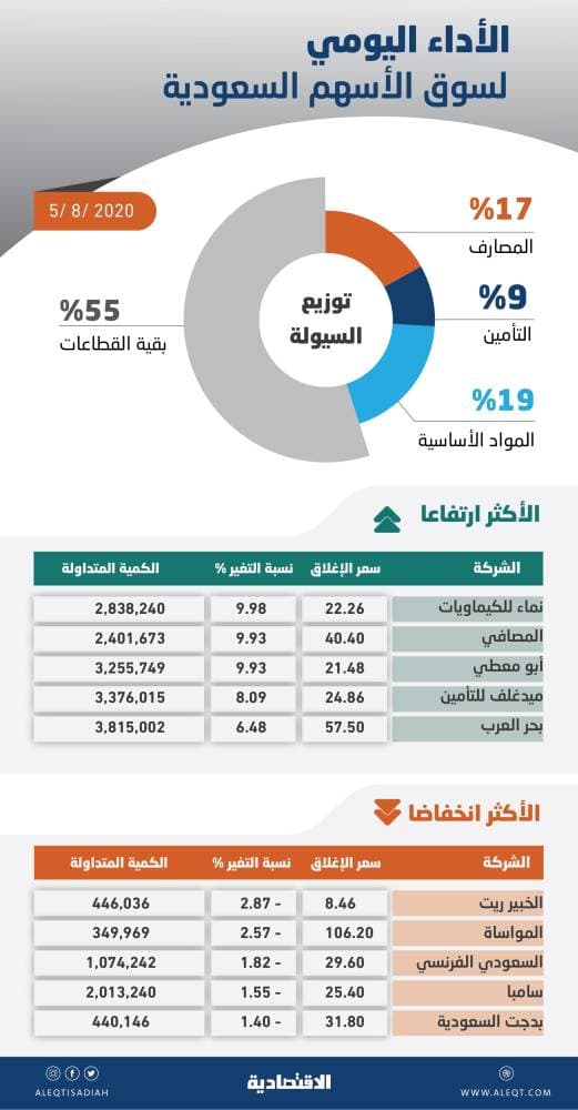 رغم ضغط المصارف .. الأسهم السعودية تستهل تداولات بعد إجازة العيد بمكاسب 11 نقطة