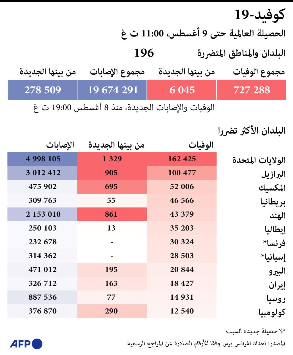 إصابات كورونا عالميا تتجاوز 19.65 مليون والوفيات تتخطى 725 ألفا