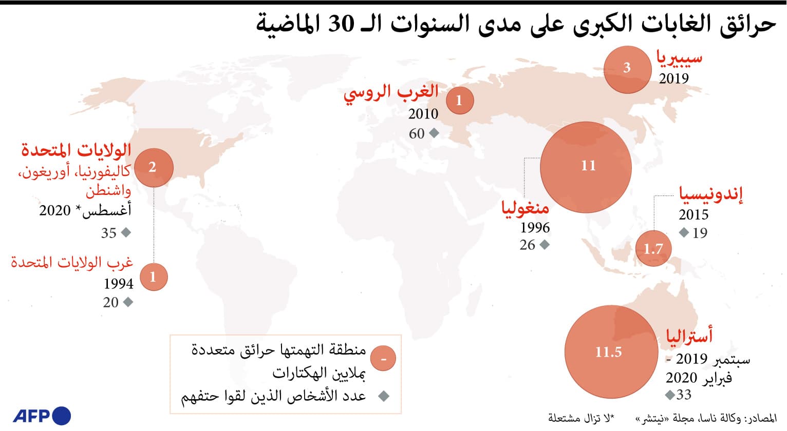 حرائق الغابات الكبرى على مدى الـ 30 سنة الماضية