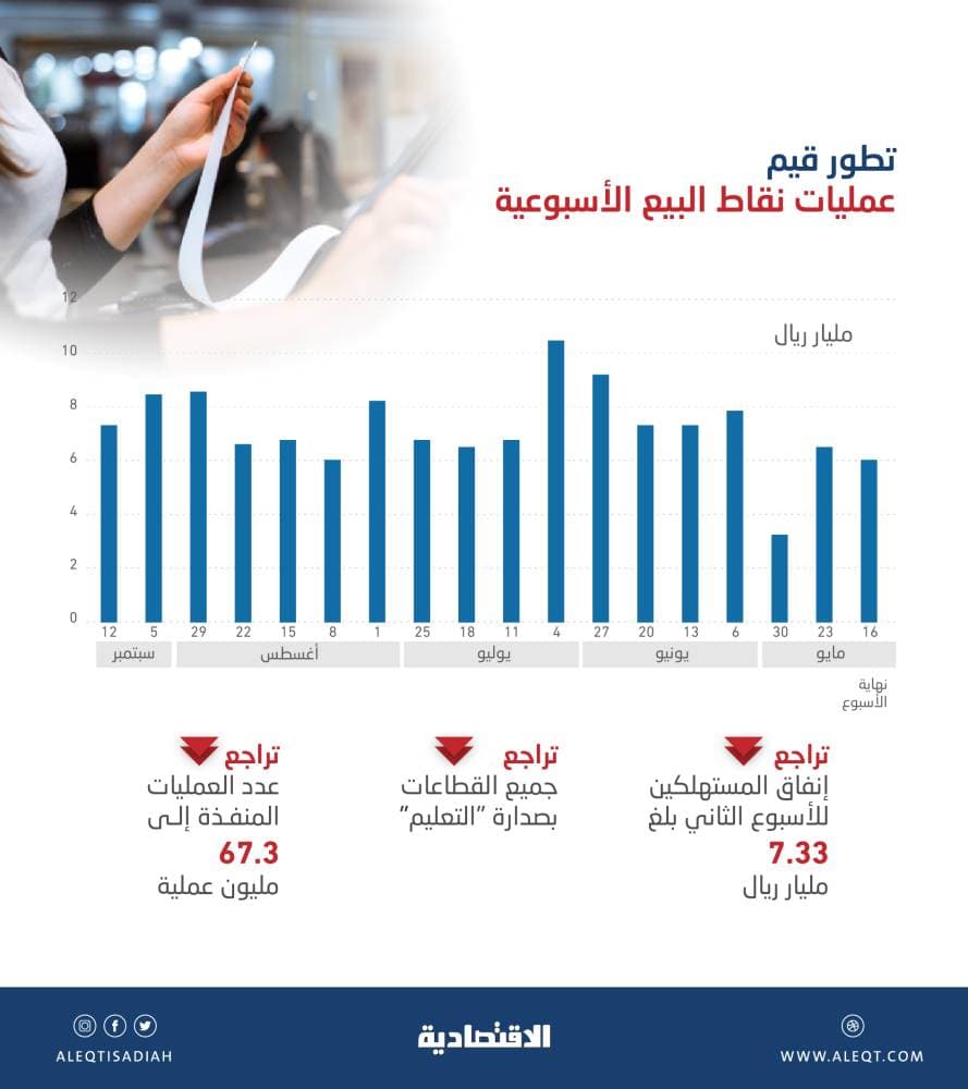 رغم التراجع .. إنفاق المستهلكين عبر نقاط البيع أعلى من متوسط آخر 8 أسابيع