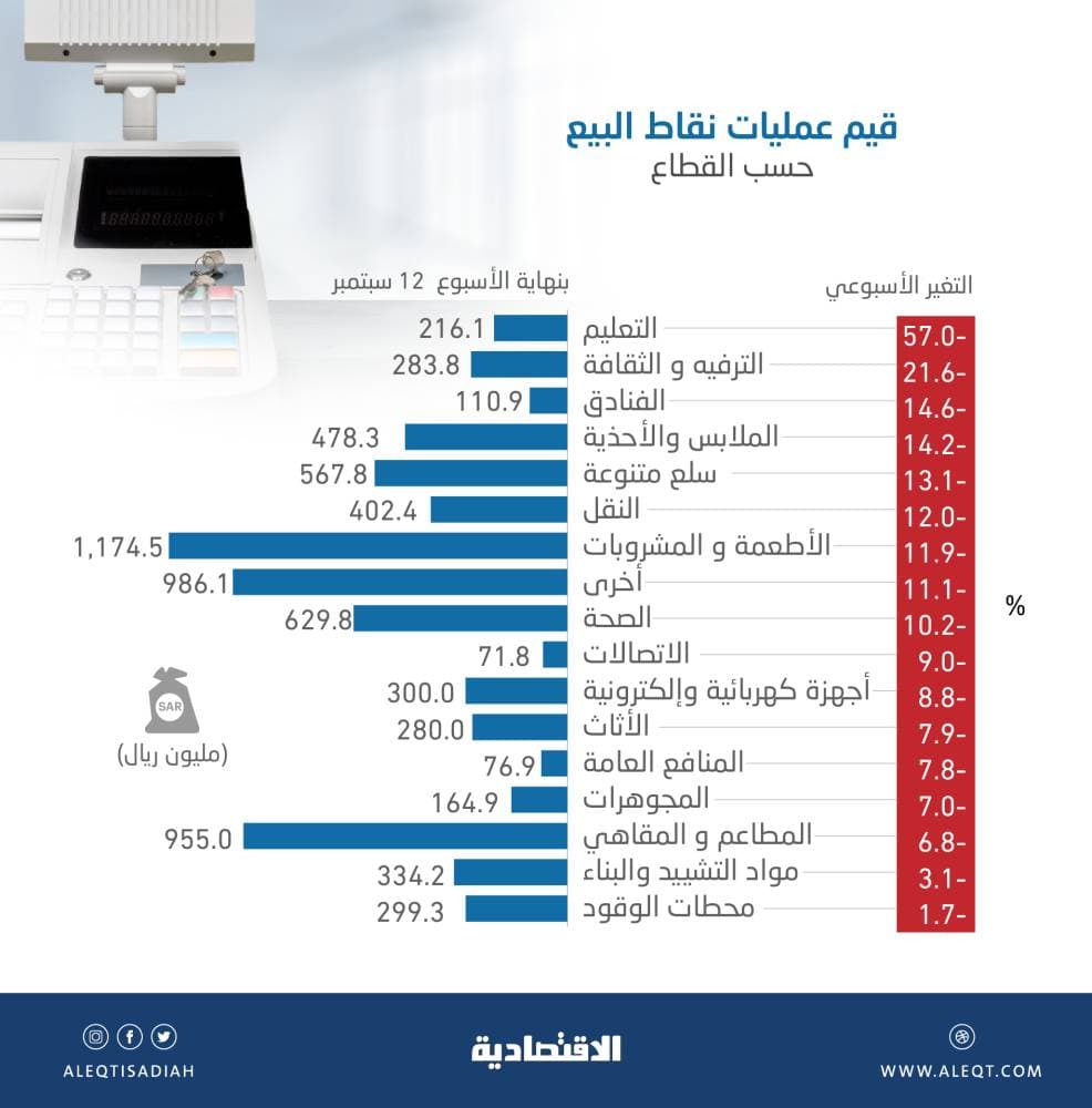 رغم التراجع .. إنفاق المستهلكين عبر نقاط البيع أعلى من متوسط آخر 8 أسابيع