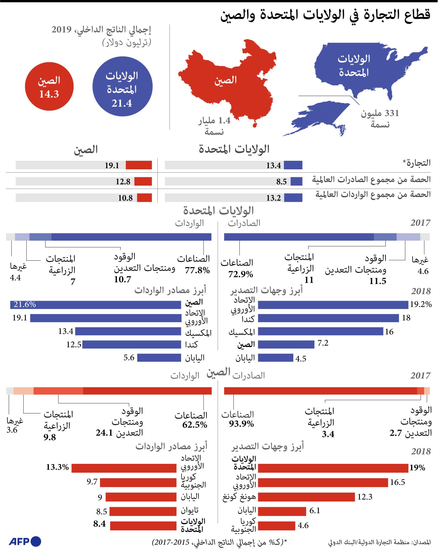 قطاع التجارة في الولايات المتحدة والصين