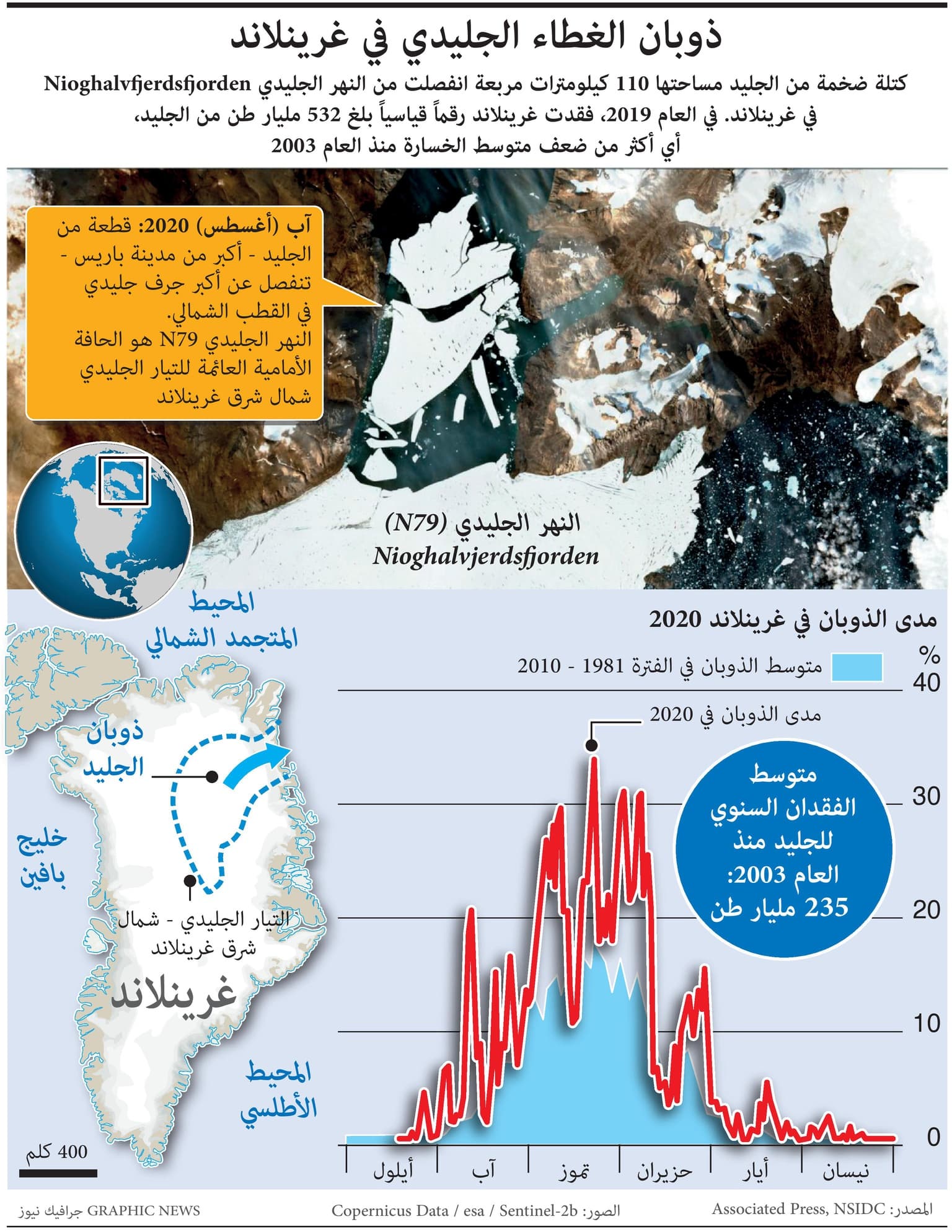 ذوبان الغطاء الجليدي في غرينلاند