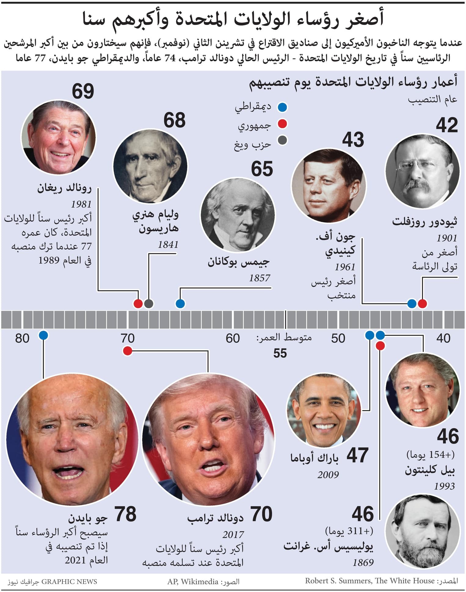بايدن من بين أكبر المرشحين سنا في تاريخ أمريكا.. يبلغ 77 عاما