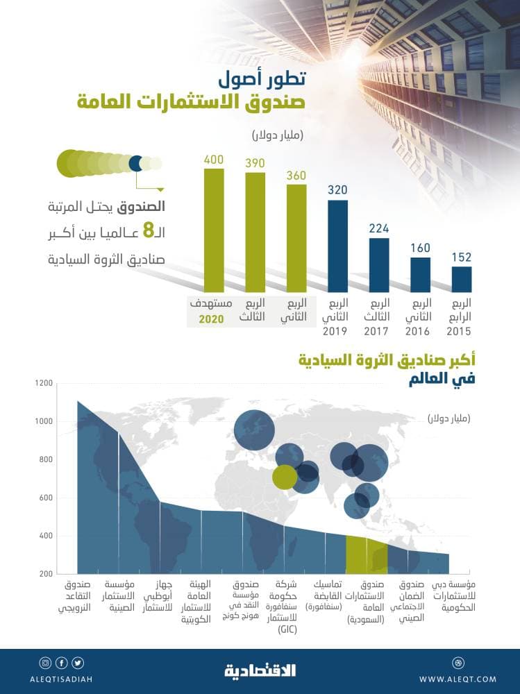 أصول صندوق الاستثمارات العامة تقفز إلى 390 مليار دولار .. تقترب من مستهدفات "الرؤية" رغم الجائحة