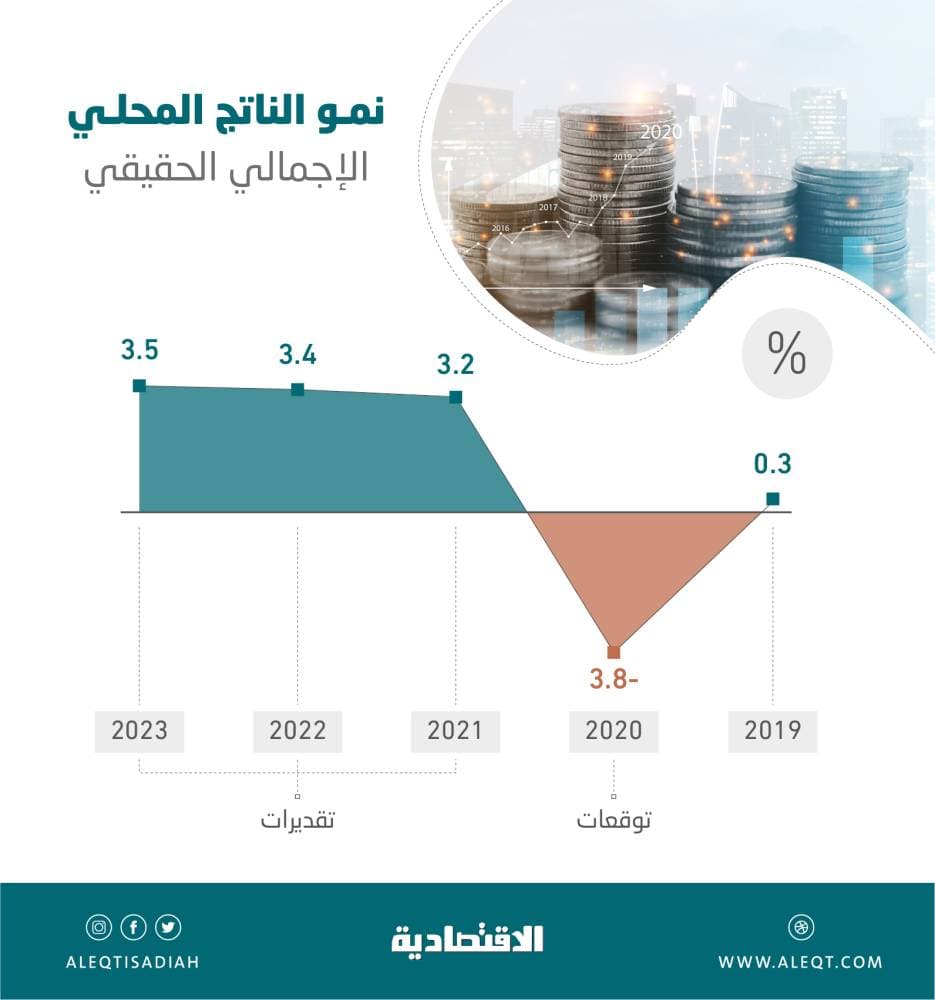 السعودية تتوقع نموا اقتصاديا يتجاوز 3.2 % خلال الأعوام الـ 3 المقبلة