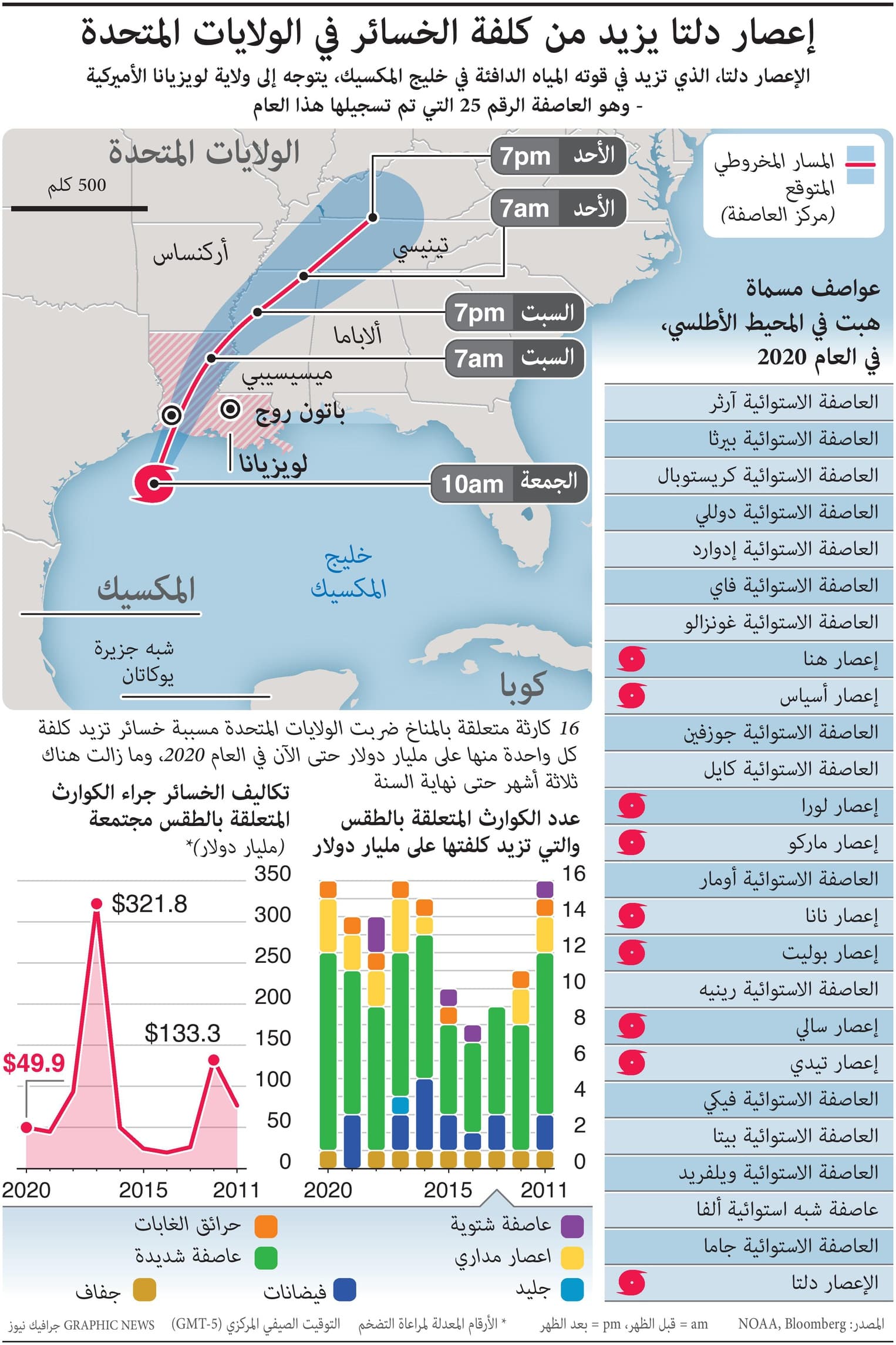 إعصار دلتا يزيد من تكفلة الخسائر في أمريكا