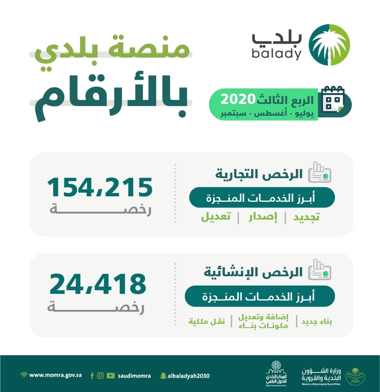 إنجاز أكثر من 178 ألف معاملة للرخص التجارية والإنشائية إلكترونيا عبر "بلدي"