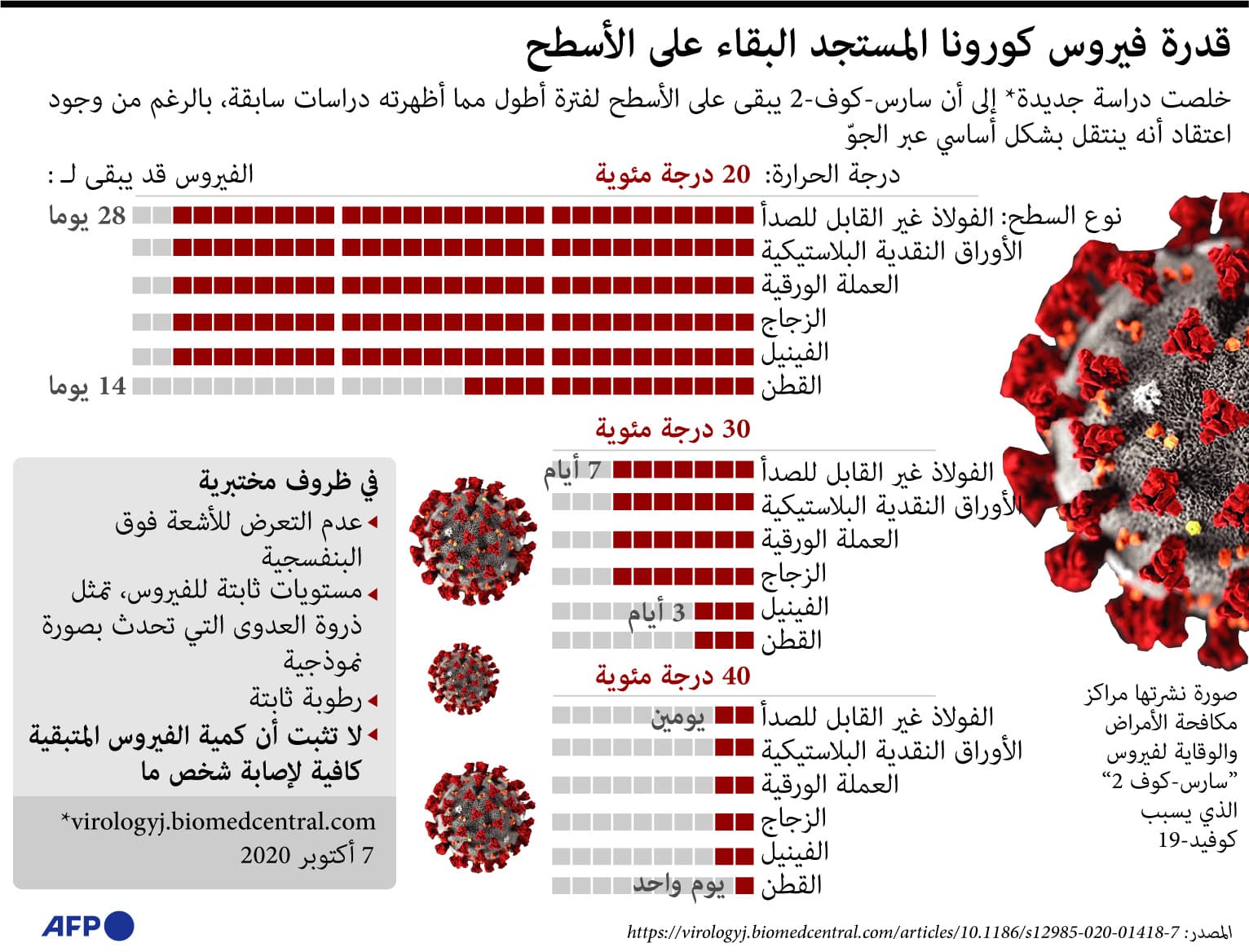   كورونا قادر على البقاء نشطا على الأسطح أكثر مما يعتقد