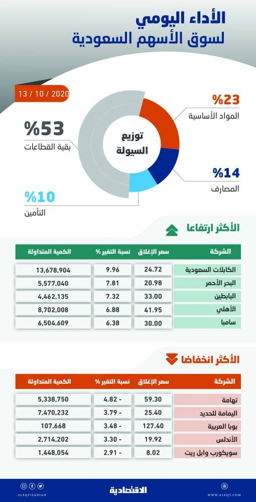 الأسهم السعودية تتجاوز مستوى 8600 نقطة .. ارتفعت للجلسة الرابعة بدعم «القيادية»