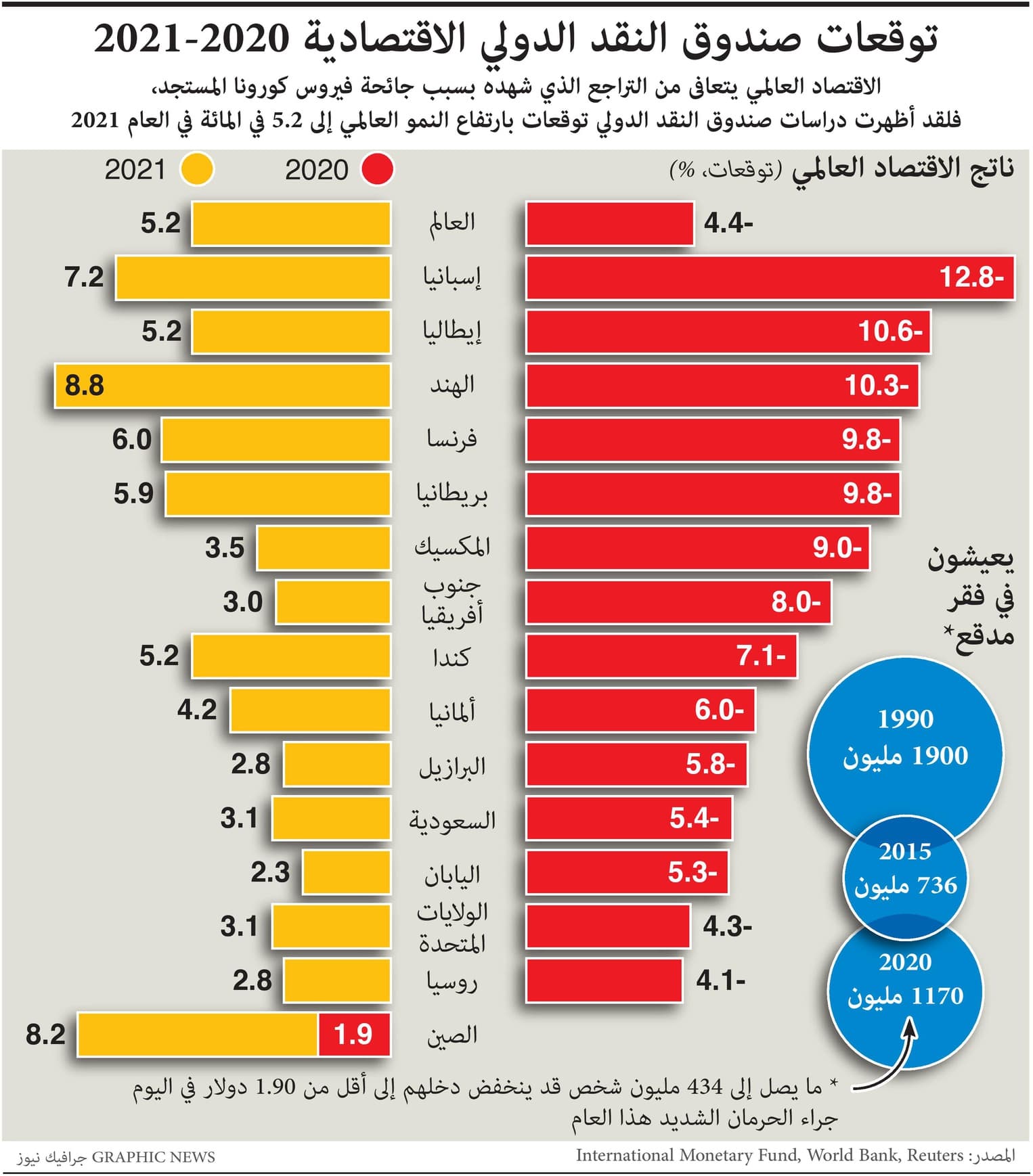 توقعات صندوق النقد الدولي الاقتصادية 2020 - 2021