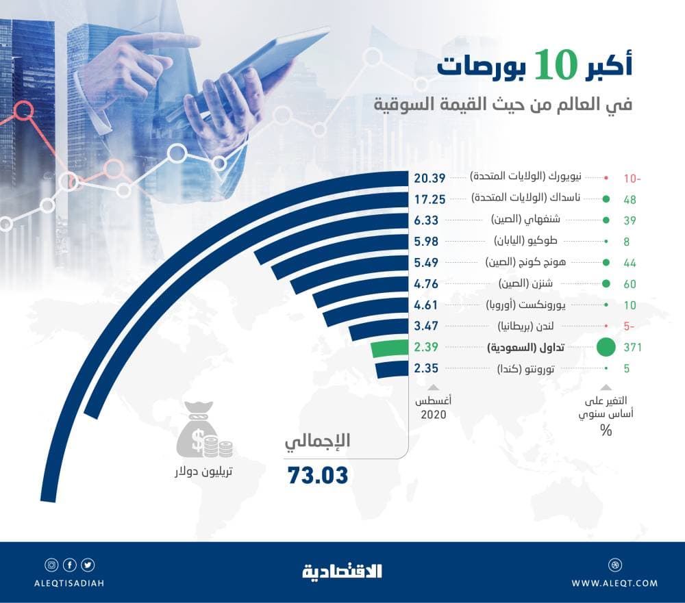 73 تريليون دولار القيمة السوقية لأكبر 10 بورصات عالمية .. والسعودية تحتفظ بالمركز التاسع
