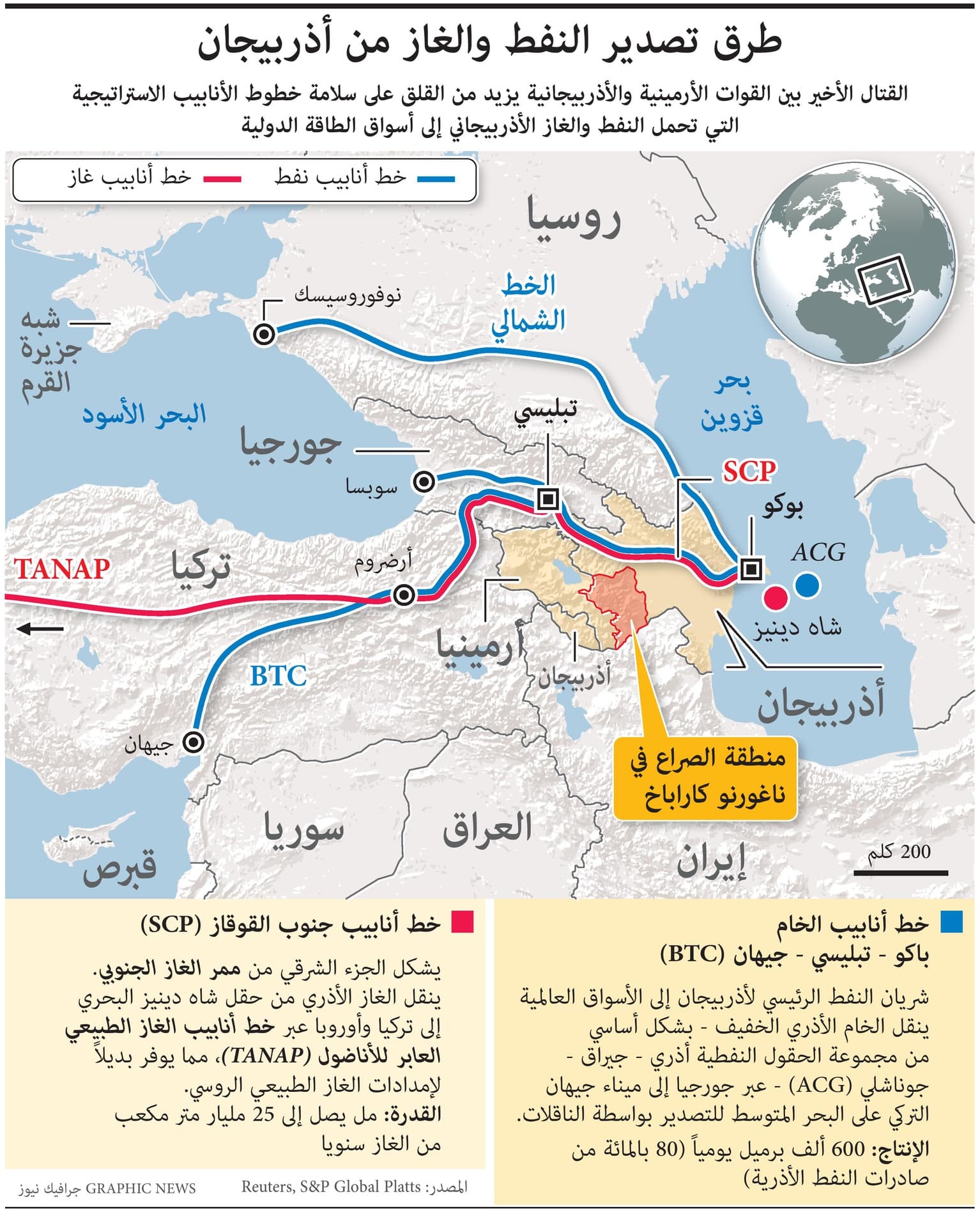 بسبب الحرب في كاراباخ.. أنابيب النفط والغاز في خطر