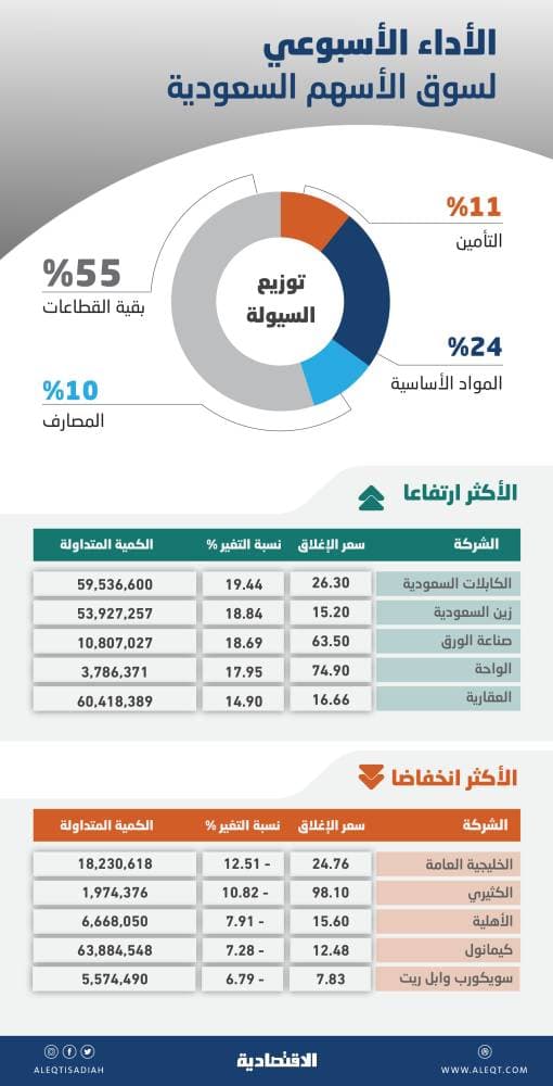 ثالث ارتفاع أسبوعي للأسهم السعودية .. ورهان على نتائج الربع الثالث لمواصلة النمو