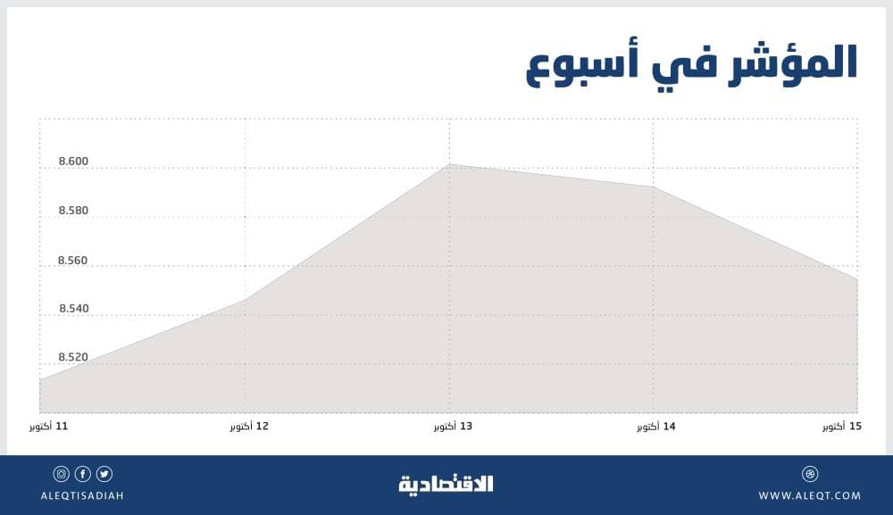ثالث ارتفاع أسبوعي للأسهم السعودية .. ورهان على نتائج الربع الثالث لمواصلة النمو