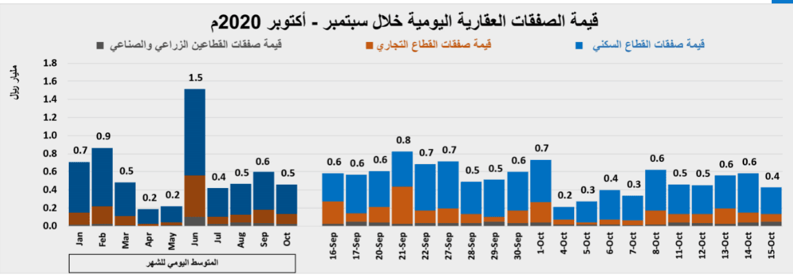 في الأسبوع الثاني لضريبة  " التصرفات " .. السوق العقارية تستعيد بعض نشاطها بنمو 34.7%