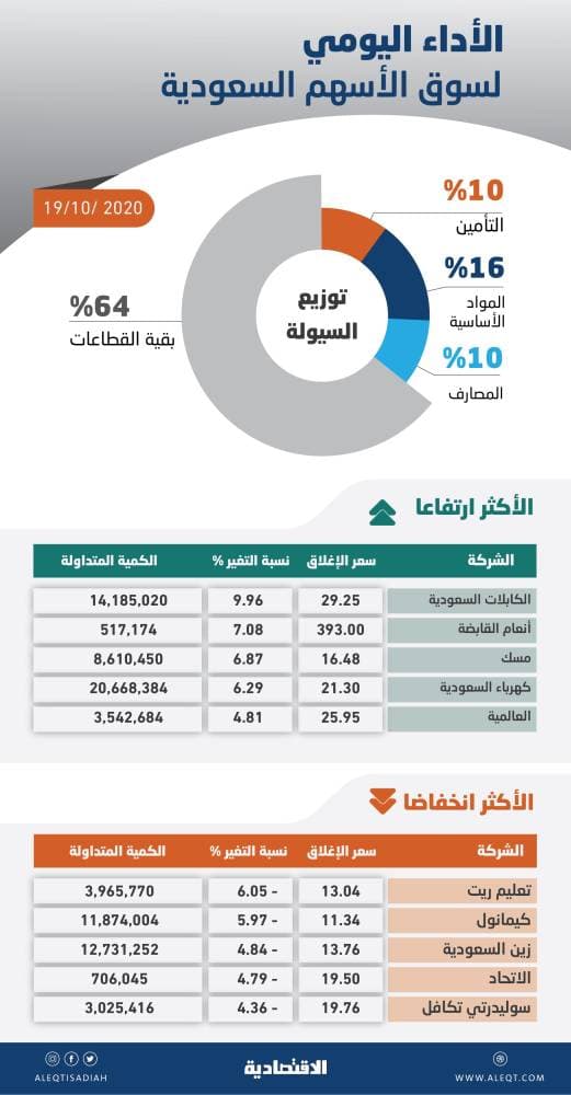 الأسهم السعودية تتراجع 13 نقطة مع تدني النزعة المضاربية .. والسيولة عند 9.1 مليار ريال