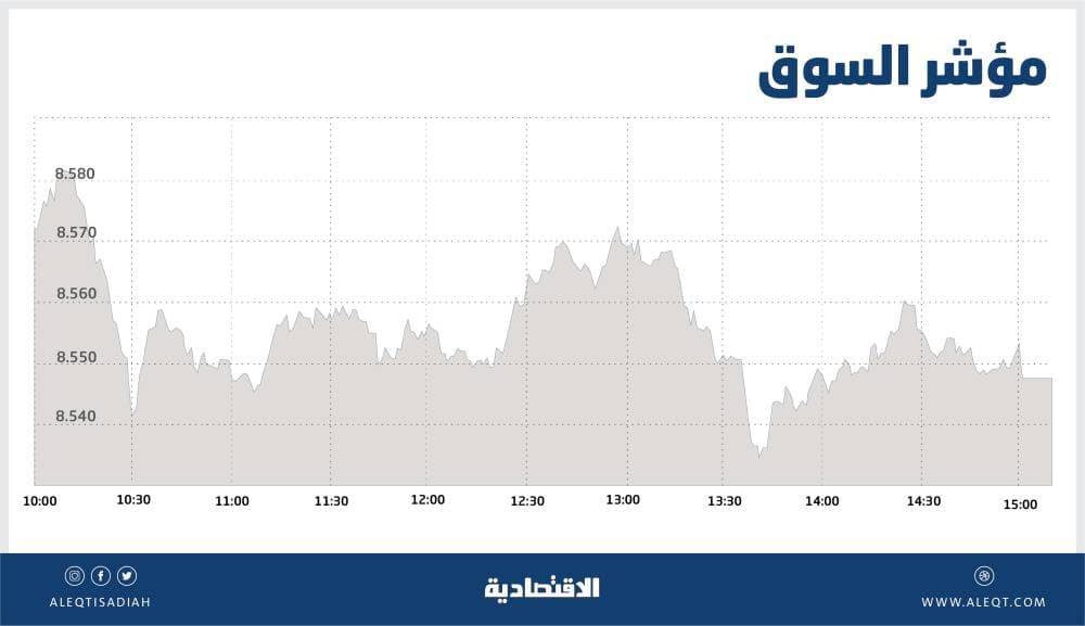 الأسهم السعودية تتراجع 13 نقطة مع تدني النزعة المضاربية .. والسيولة عند 9.1 مليار ريال