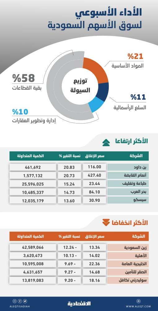 أول تراجع للأسهم السعودية منذ 3 أسابيع .. السوق تبحث عن المحفزات في نتائج الشركات 