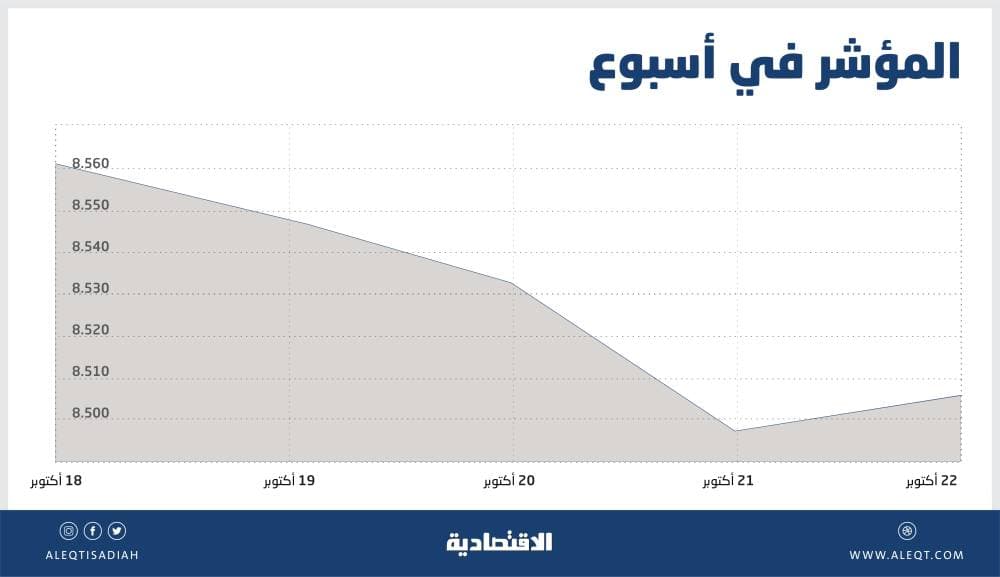 أول تراجع للأسهم السعودية منذ 3 أسابيع .. السوق تبحث عن المحفزات في نتائج الشركات 