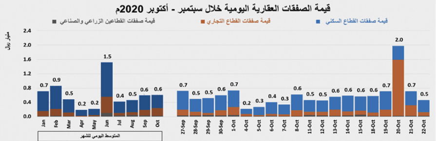 صفقة أرض تجارية في الرياض بـ 1.45 مليار ريال ترفع نشاط السوق العقارية 69.5%