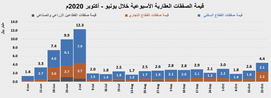 صفقة أرض تجارية في الرياض بـ 1.45 مليار ريال ترفع نشاط السوق العقارية 69.5%
