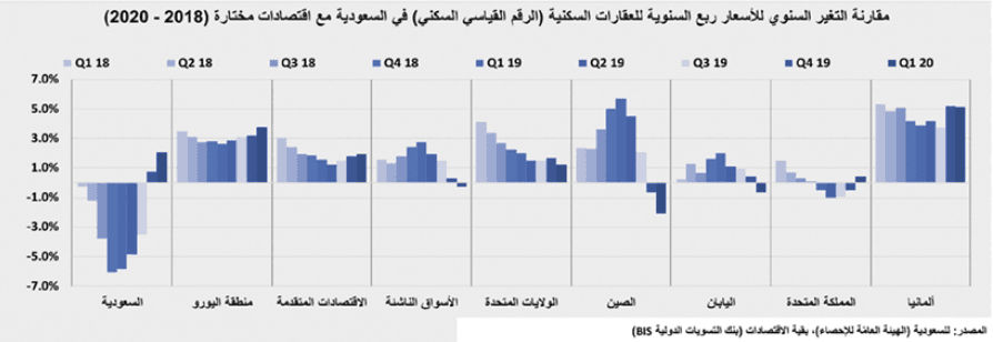 صفقة أرض تجارية في الرياض بـ 1.45 مليار ريال ترفع نشاط السوق العقارية 69.5%