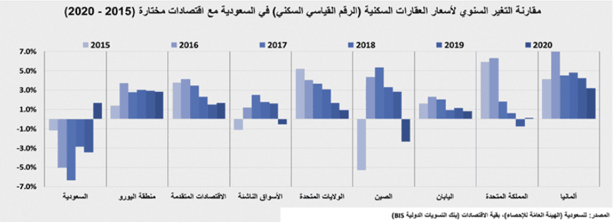 صفقة أرض تجارية في الرياض بـ 1.45 مليار ريال ترفع نشاط السوق العقارية 69.5%