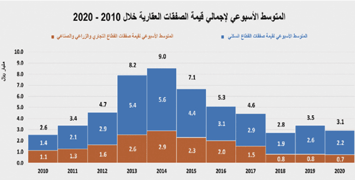 صفقة أرض تجارية في الرياض بـ 1.45 مليار ريال ترفع نشاط السوق العقارية 69.5%