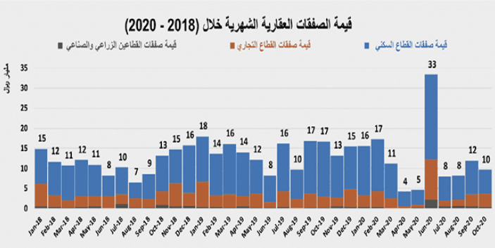 صفقة أرض تجارية في الرياض بـ 1.45 مليار ريال ترفع نشاط السوق العقارية 69.5%