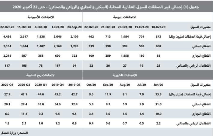 صفقة أرض تجارية في الرياض بـ 1.45 مليار ريال ترفع نشاط السوق العقارية 69.5%