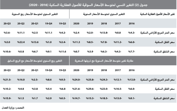صفقة أرض تجارية في الرياض بـ 1.45 مليار ريال ترفع نشاط السوق العقارية 69.5%