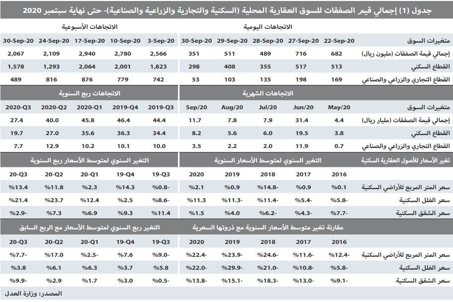 انخفاض سنوي لنشاط السوق العقارية خلال سبتمبر 34.3 % إلى 11.7 مليار ريال