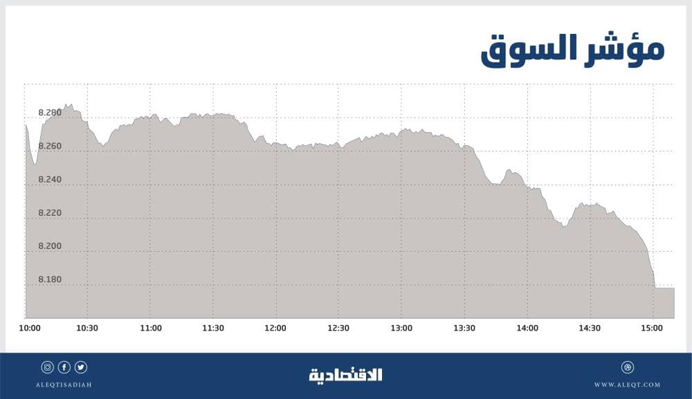 الأسهم السعودية تهبط دون مستوى 8200 نقطة في أسوا جلسة منذ 5 أشهر