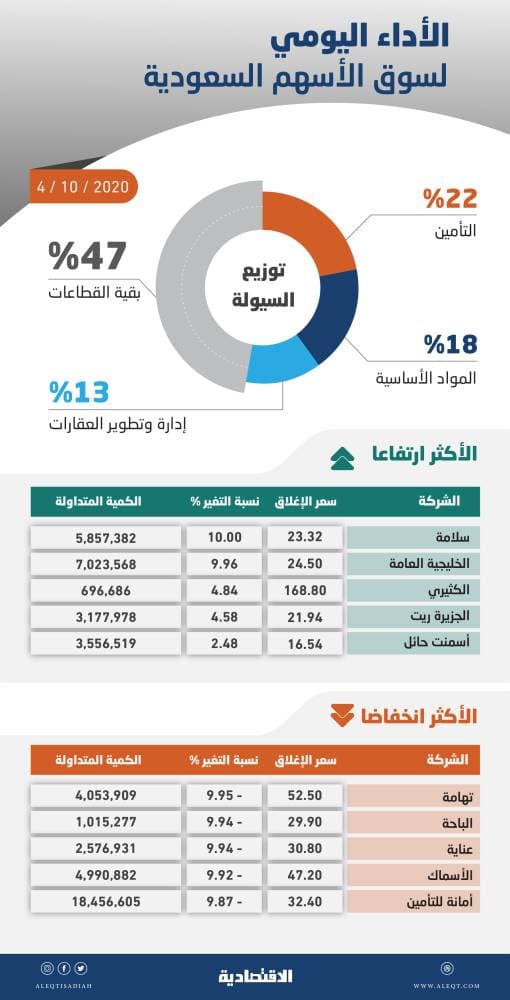 الهلال .. الأرقام تزيد بالنفط