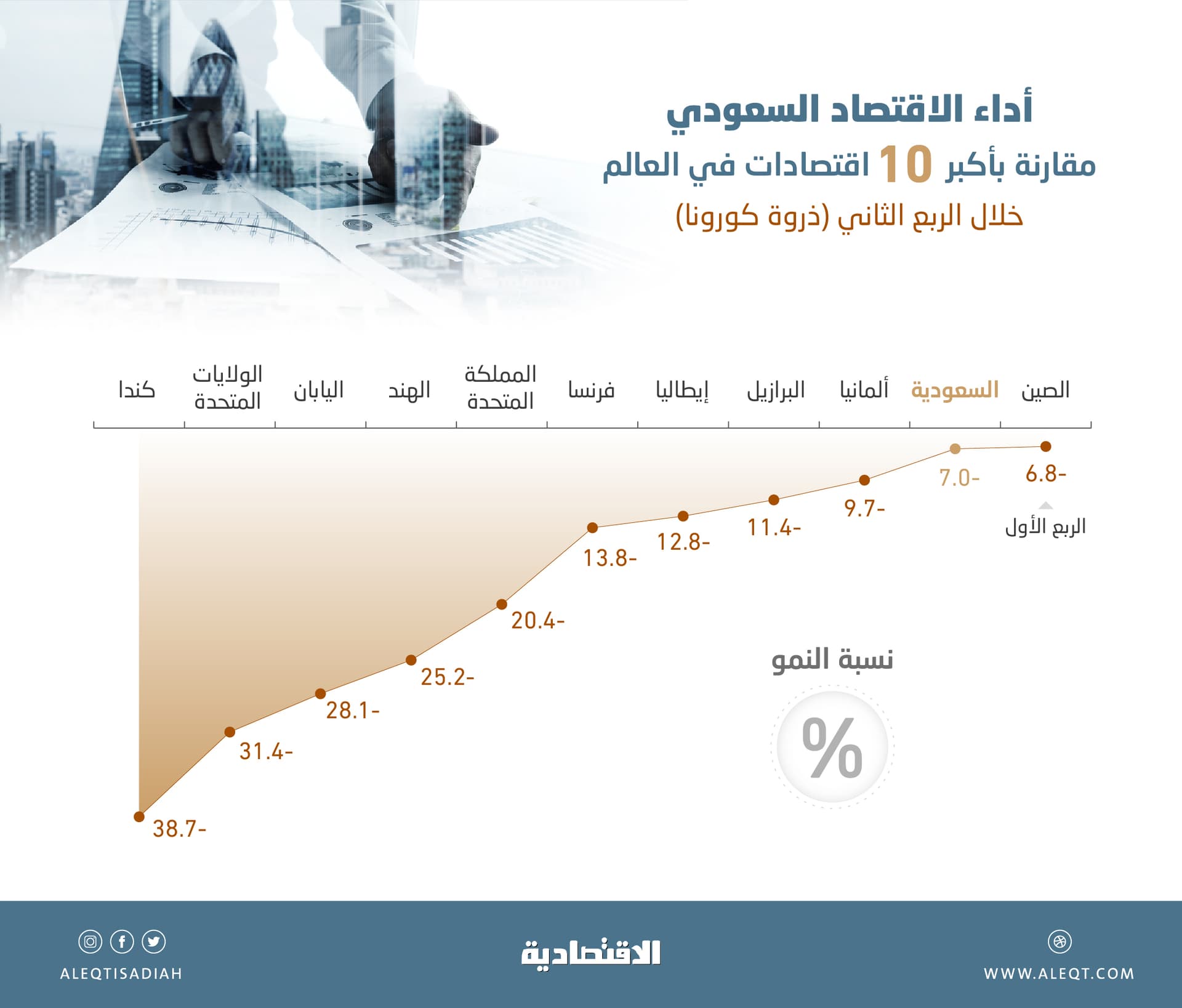 السعودية تحقق ثاني أفضل أداء مقارنة بأكبر 10 اقتصادات في العالم خلال ذروة كورونا