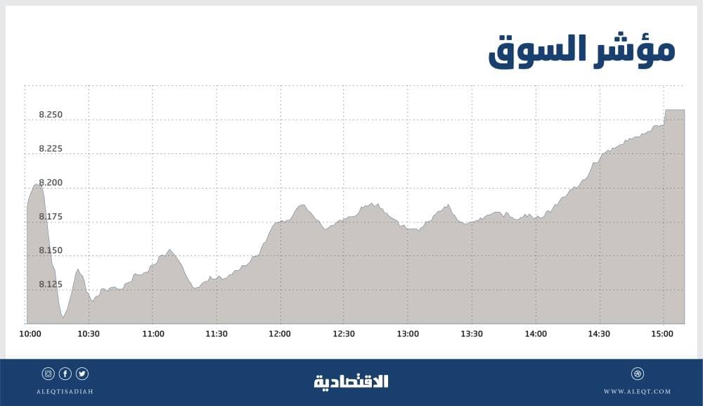 رغم ضغوط البيع .. الأسهم السعودية تصعد 79 نقطة مسجلة أفضل أداء يومي في شهر
