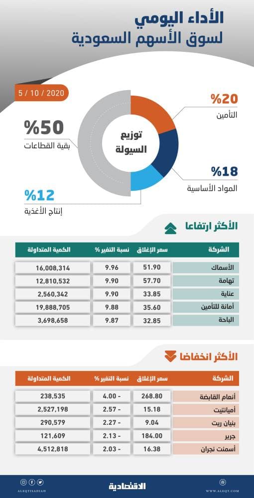 رغم ضغوط البيع .. الأسهم السعودية تصعد 79 نقطة مسجلة أفضل أداء يومي في شهر