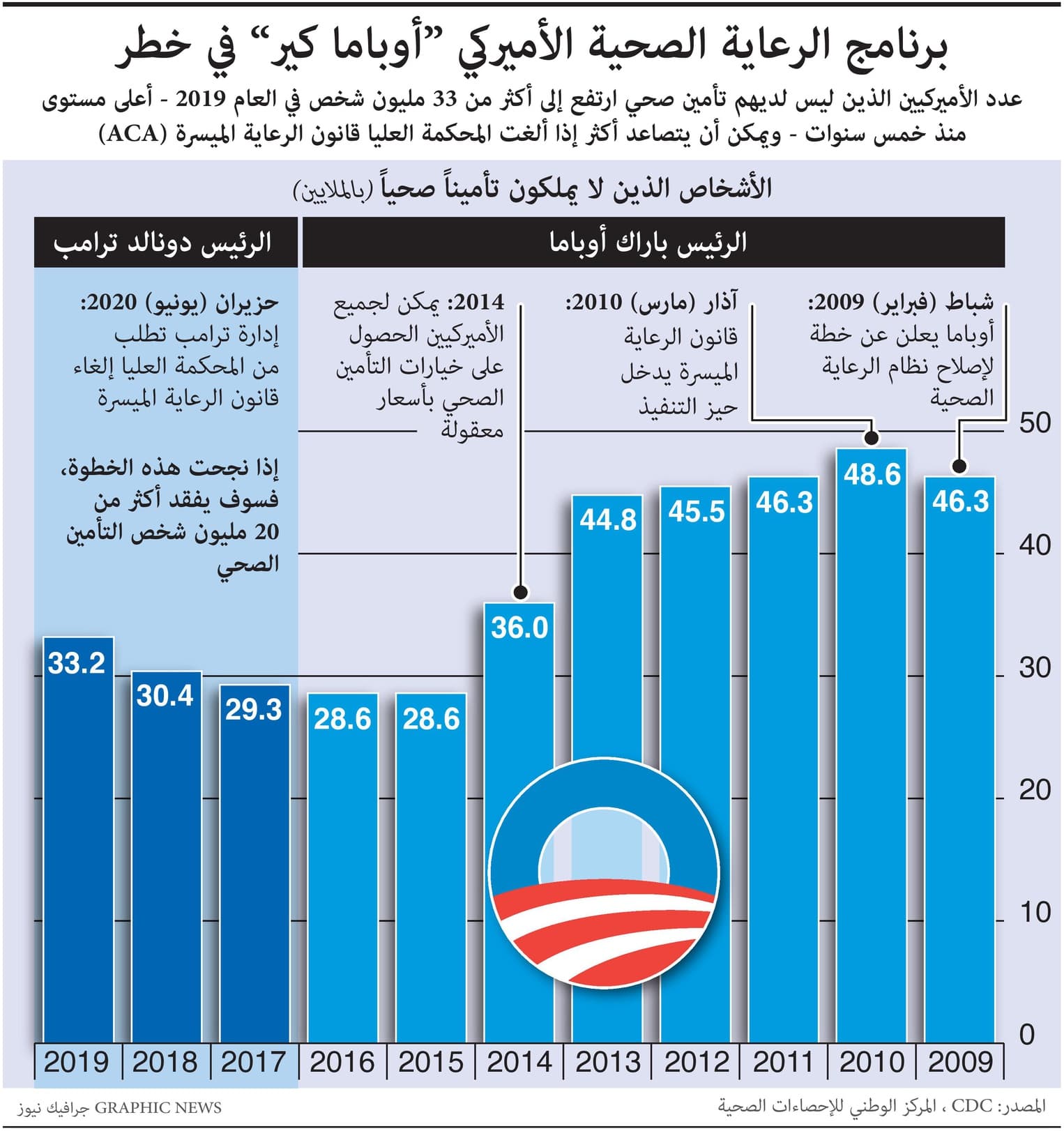 برنامج "أوباما كير" في خطر.. 33 مليون أمريكي بلا تأمين صحي في 2019