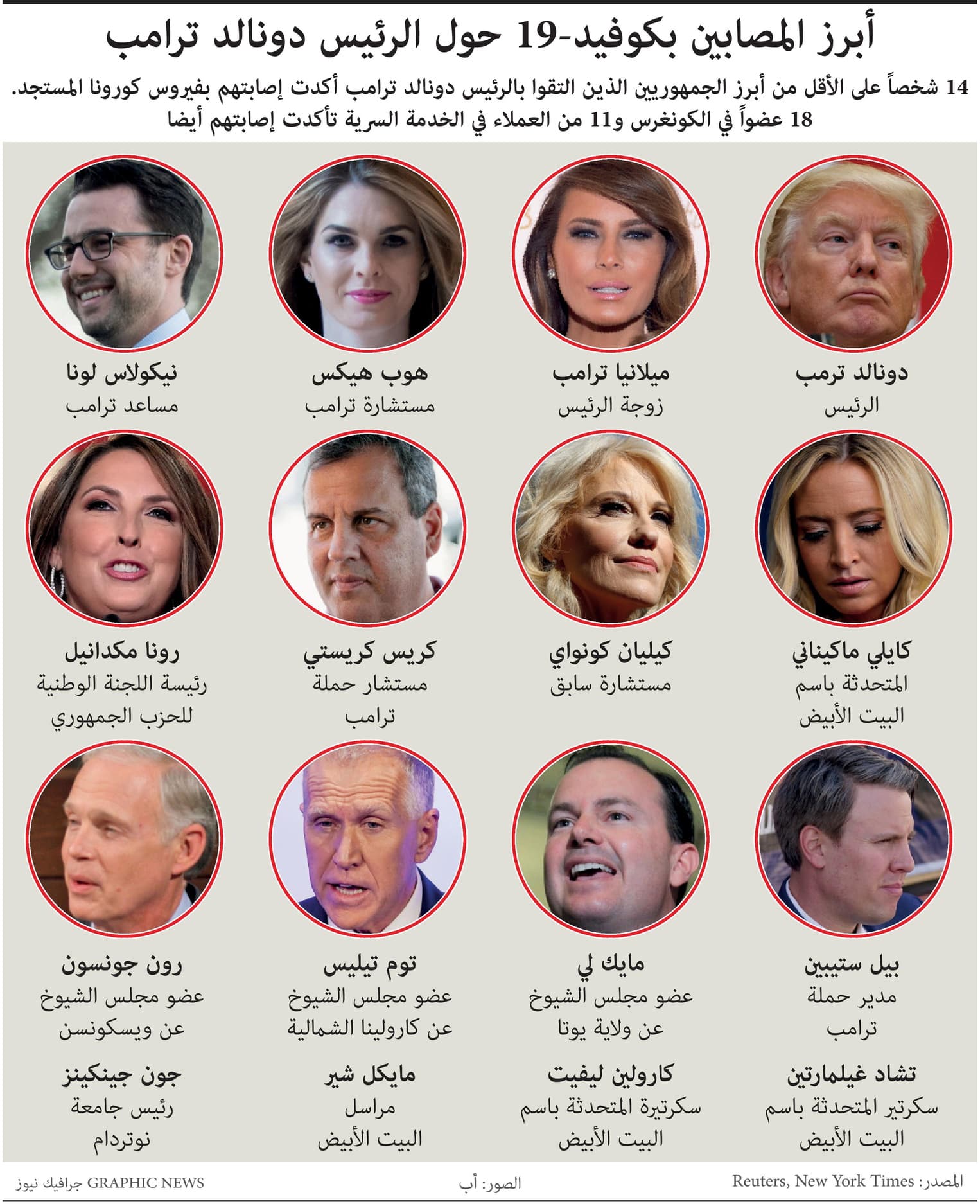 أبرز المصابين بفيروس كورونا حول الرئيس ترمب