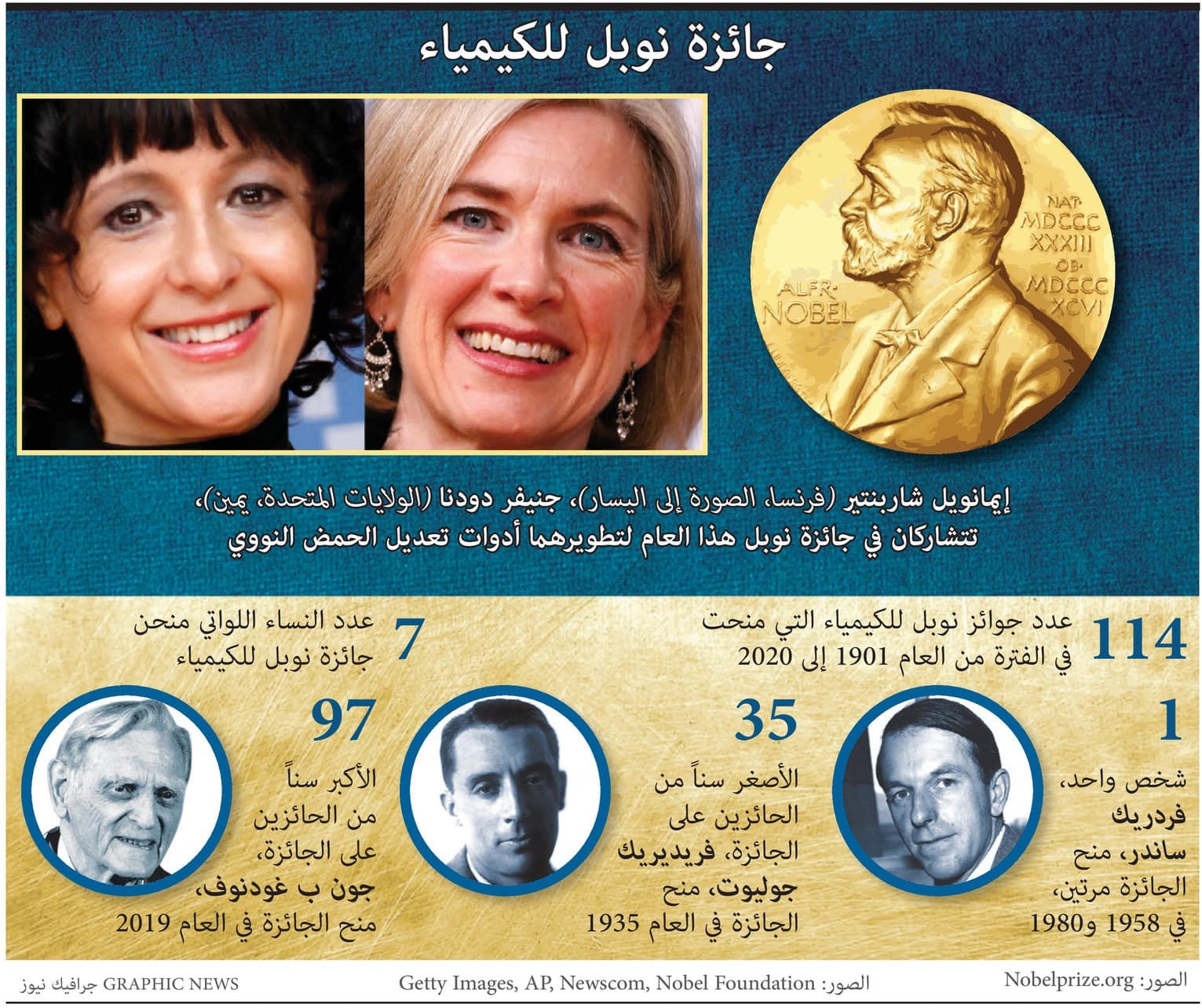 جائزة نوبل للكيمياء ٢٠٢٠