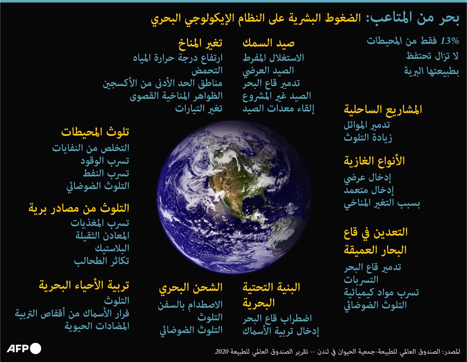 13% فقط من المحيطات لاتزال تحتفظ بطبيعتها البرية